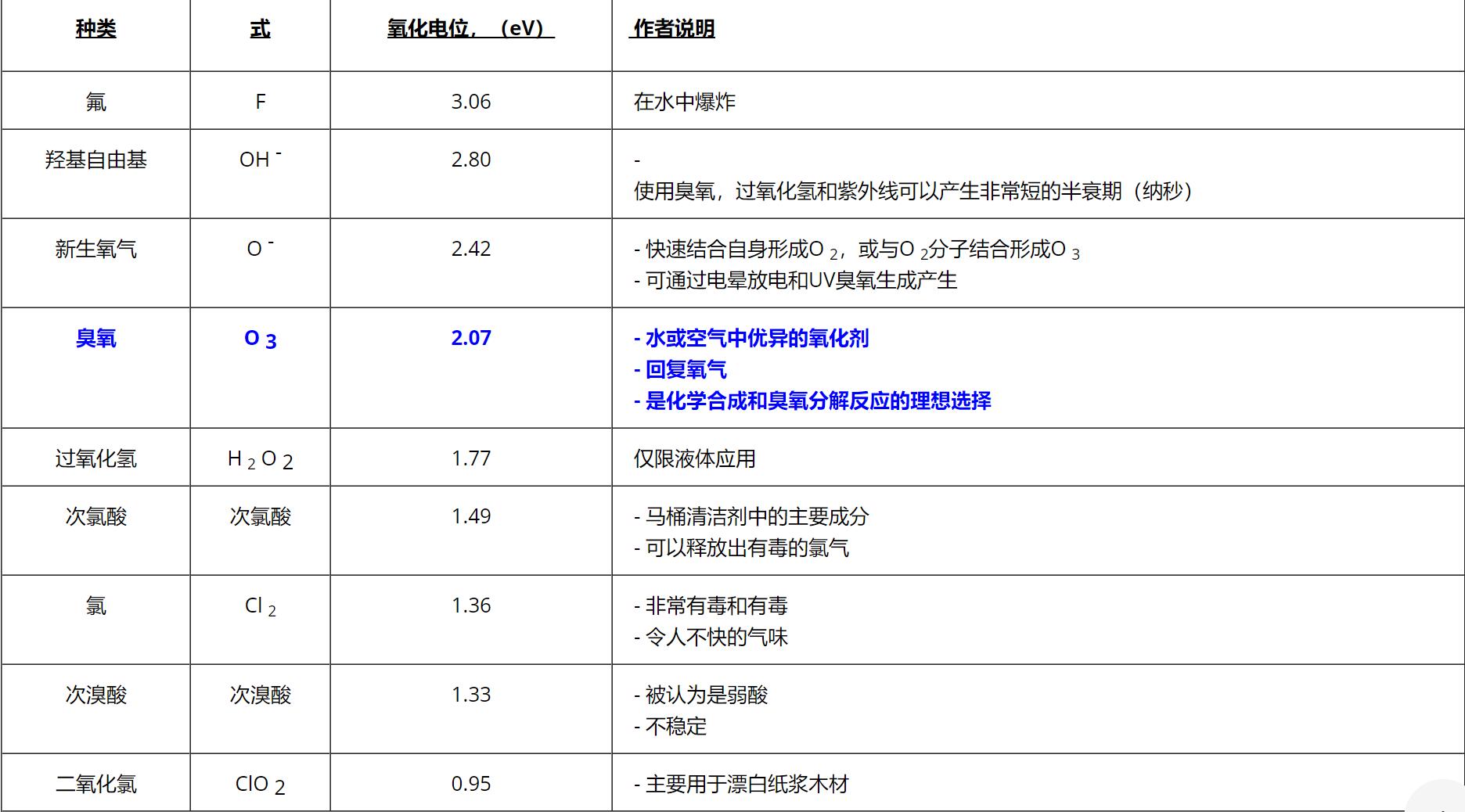 臭氧的氧化潛力