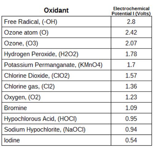 臭氧的氧化電位
