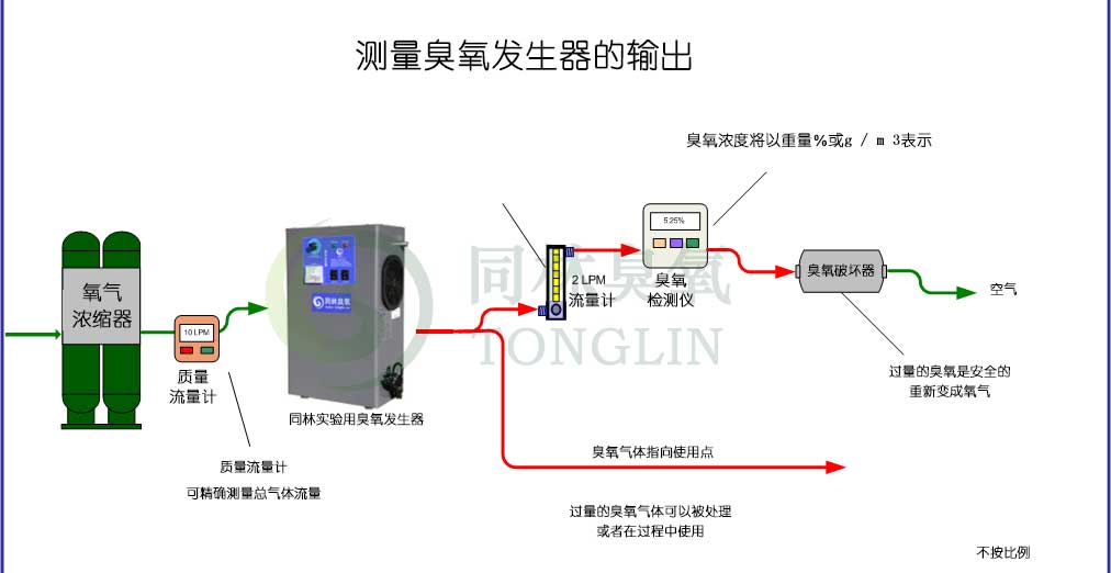 如何測(cè)量臭氧發(fā)生器輸出的臭氧濃度或產(chǎn)量